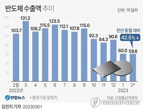 1월 반도체 재고율 26년만에 최고…경기 발목 잡는다