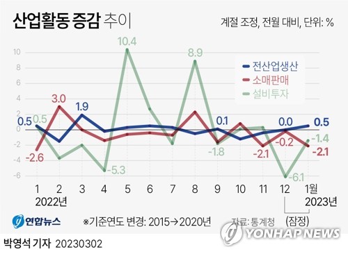 1월 소비 2.1%↓, 석달째 감소…생산 0.5% 반짝 반등(종합3보)