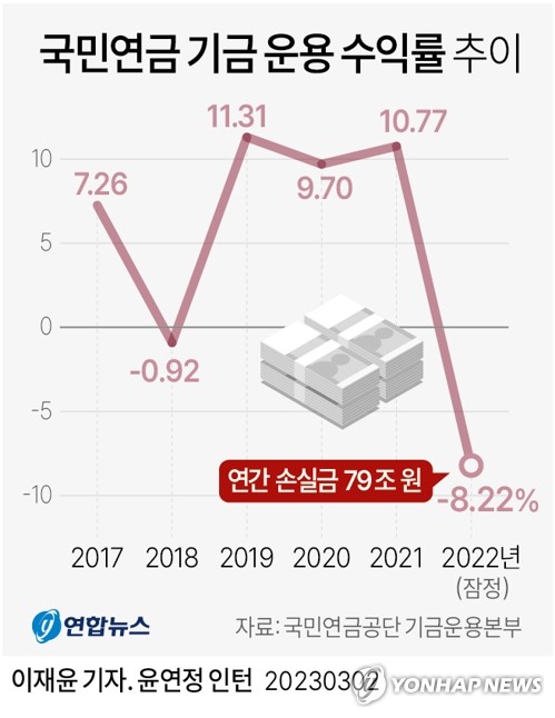 국민연금 위탁수수료 '눈덩이' …2021년만 2조3424억원 지급