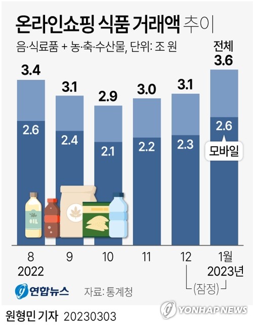 여행·교통 온라인 거래액, 1년 새 2배로 늘어 역대 최대(종합)