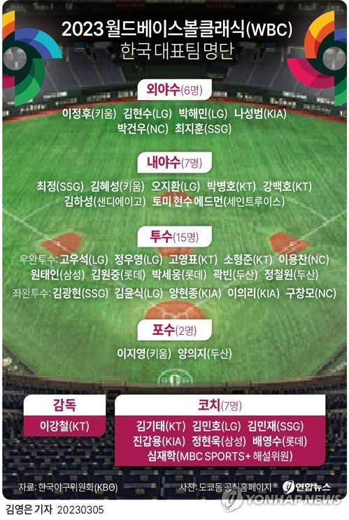 [WBC 개막] ①'봄의 고전'…6년 만에 돌아온 세계 야구 최강국 결정전