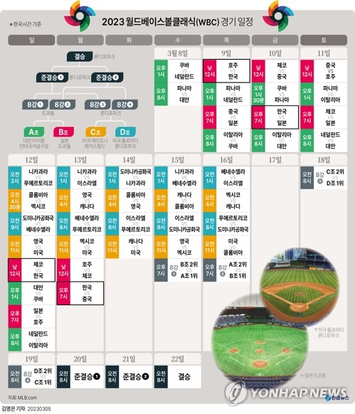 [WBC] 쿠바, 벼랑 끝서 기사회생…6회 4득점해 파나마에 역전승