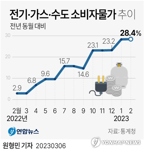 물 쓰기도 먹기도 겁나네…상수도료 17년만에 최대폭 상승