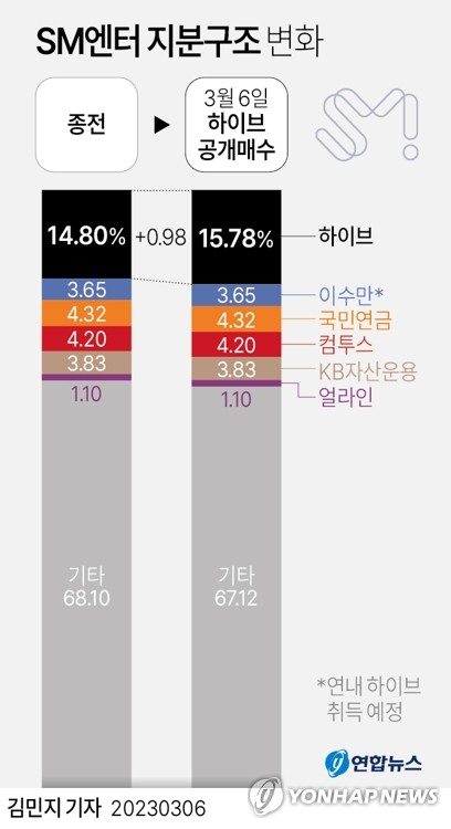 SM 인수전 가열…하이브-카카오 지분경쟁 시나리오는