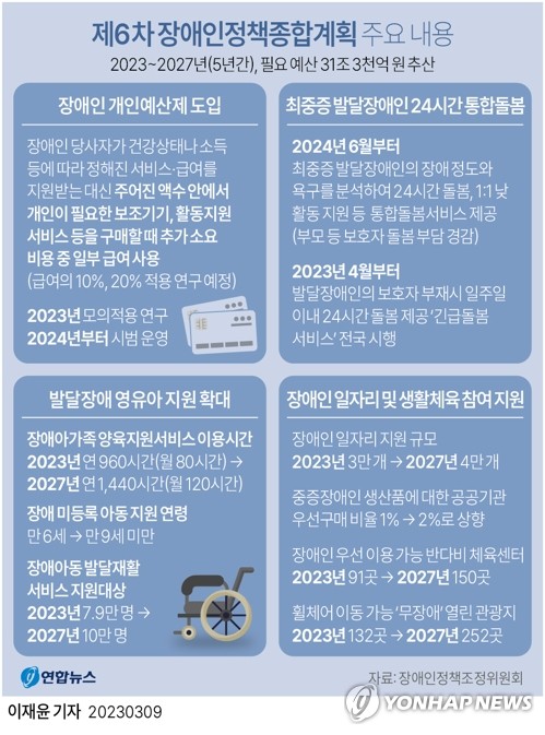 장애인이 복지서비스 직접 고른다…최중증 장애인은 24시간 돌봄(종합)