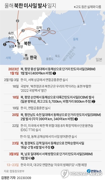 北, 서해방향 단거리탄도미사일 발사…한미연합연습 앞두고 도발(종합3보)