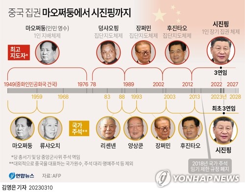 집권 3기 시진핑 앞에 난제 수두룩…경제회복·대만·미중경쟁(종합)