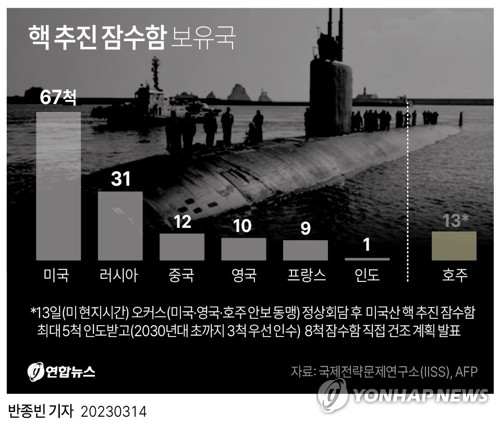 미 국무부 고위관리 "한국과 핵잠수함 기술 공유 계획 없어"