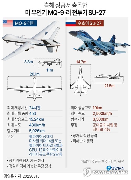 美무인기·러 전투기 흑해상공 '아찔한 충돌'…긴장 고조되나(종합)