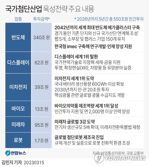 경기도 "용인 시스템반도체 클러스터 지원기구 구성…전폭 지원"