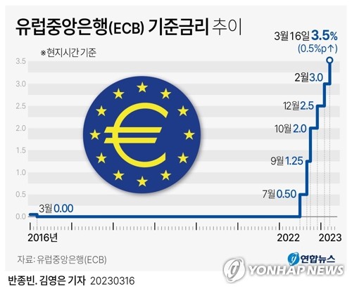 ECB, SVB·CS 사태에도 '빅스텝'…라가르드 "여지 더있어"