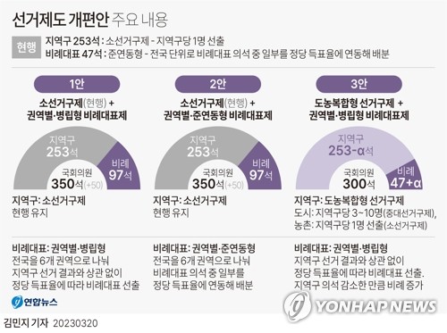 '정수 확대' 비판에 '선거제 결의안' 수정키로…현행 300석 유지