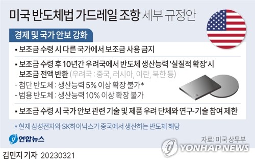 美반도체법 가드레일 세부안 공개되자 韓업계 "최악은 피했다"