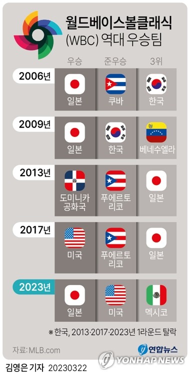 [WBC] 일본 '전승 우승' 이끈 오타니 "전 세계가 야구를 더 좋아하길"(종합)