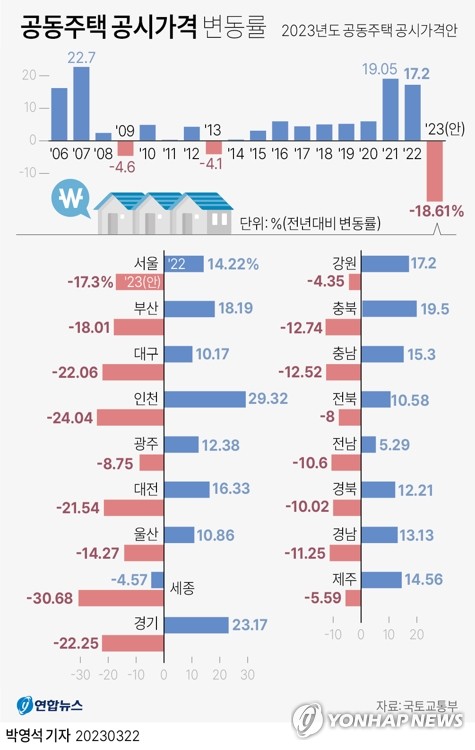 공동주택 공시가 역대최대 18.6% 하락…보유세 20%이상 줄어든다(종합)