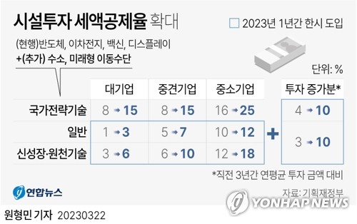 반도체 투자 대기업에 최대 25% 세액공제…수소·미래차도 지원(종합2보)