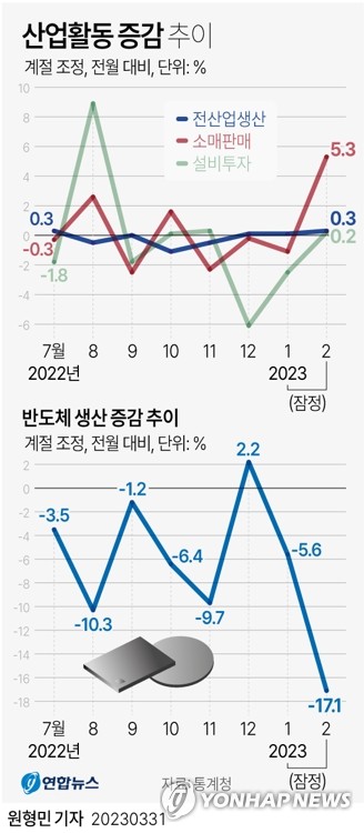 생산·소비 늘었지만 반도체 17%↓, 14년만에 최대 감소(종합2보)