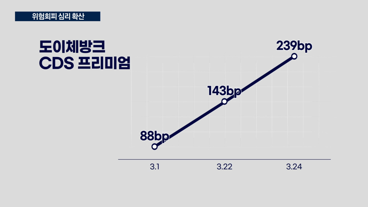 도이체방크도 흔들…국내은행 불안심리 전이