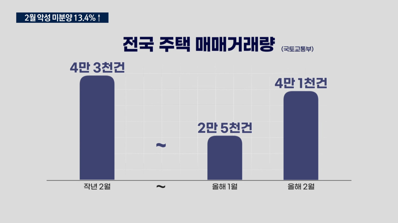 악성 미분양은 폭증…10채 중 8채는 지방