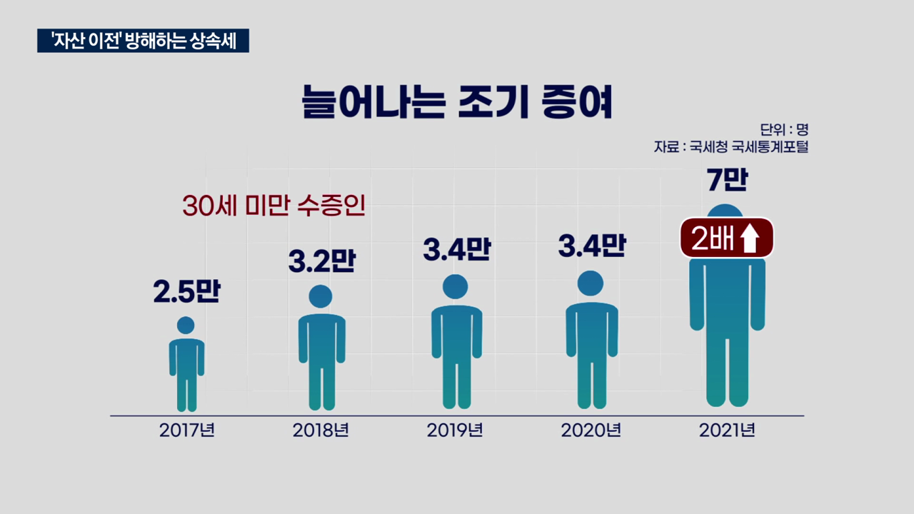 넘겨줄 자산만 3천 조…"세계 최고 상속세, 경제에 악영향"[▽:인구절벽, 판이 바뀐다]