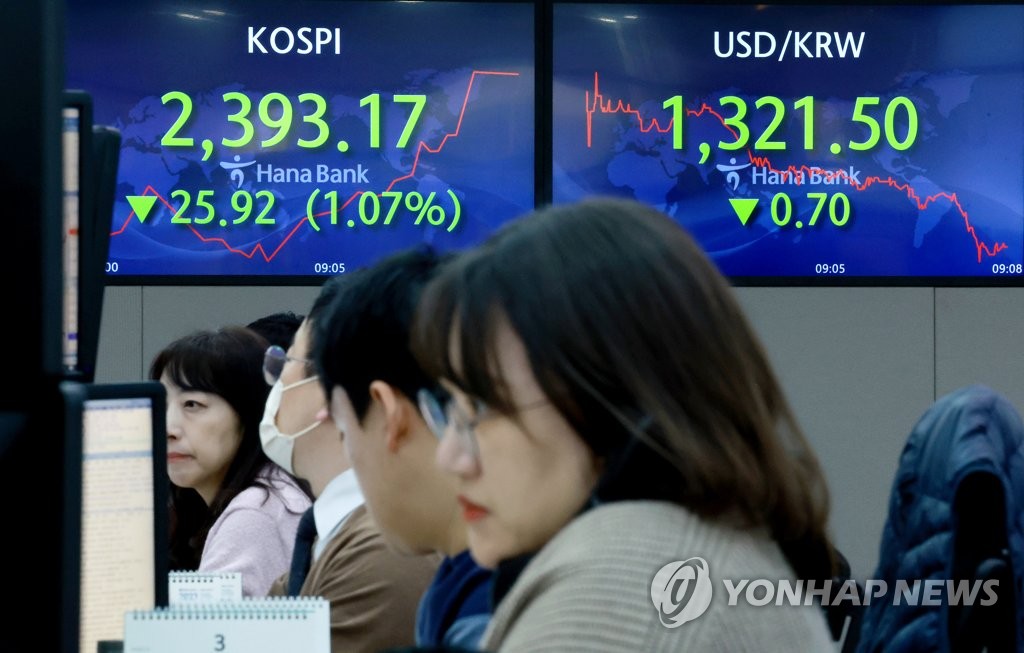 코스피, 1% 내려 2,400선 붕괴…코스닥도 800선 밑으로(종합)