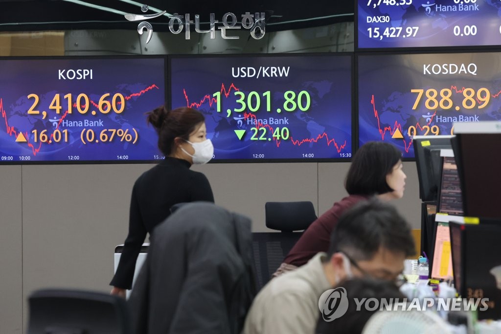 코스피, 1.2% 올라 2,410대 안착