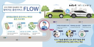 기아, 찾아가는 전기차 충전 서비스 시범운영…V2V 기술 활용