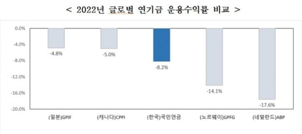 국민연금 작년 수익률 -8.22% '역대 최악'…80조원 평가손실