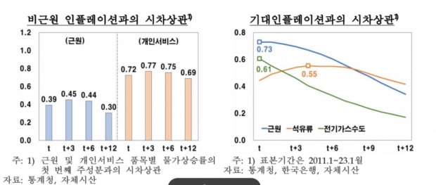 한은 "유가·공공요금 등에 물가 둔화 더딜 가능성"