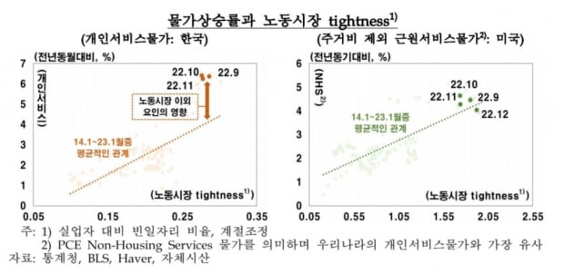 한은 "유가·공공요금 등에 물가 둔화 더딜 가능성"