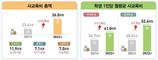 학원으로 몰린 '코로나 세대'…작년 사교육비 26조 '역대 최대'