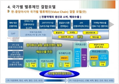 한-중앙아, 전통 약재 공동 브랜드화 통한 수출로 '윈윈'