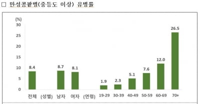 세계인구 11% 만성콩팥병…국내 환자 10년새 2배 이상↑