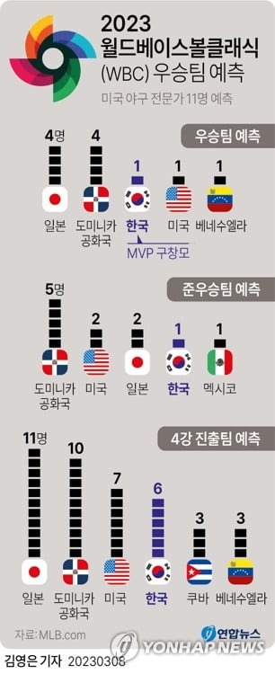 [WBC] 중국전 투타 겸업 오타니 "컨디션 최상…100% 쏟을 준비 완료"(종합)