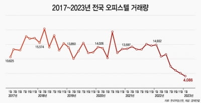 아파트 규제 풀리자 오피스텔 시장 한파…1월 거래량 역대 최소