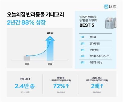 오늘의집 "반려동물 카테고리 거래액 2년간 88% 성장"