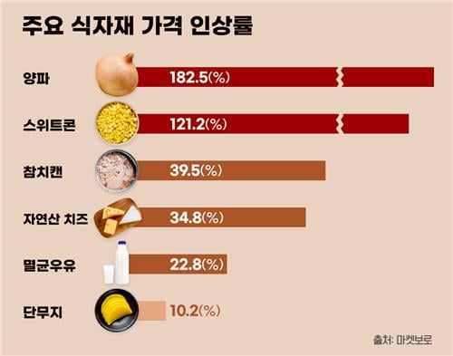 음식점 재룟값 1년새 약 18%↑…양파·스위트콘은 2∼3배로