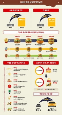맥도날드 한국 진출 35주년…하루 고객 3천명→40만명