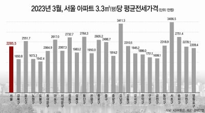 입주 물량 쏟아지자 강남도 휘청…아파트 전셋값 1위 강남→서초