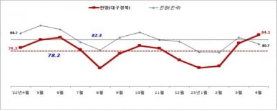 대구·경북 중소기업 경기전망 3개월 연속 상승