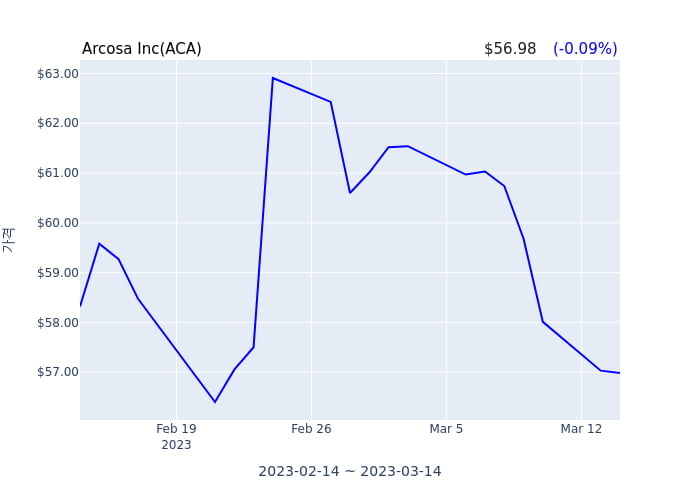 Arcosa Inc(ACA) 수시 보고 