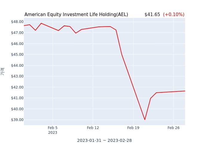 American Equity Investment Life Holding 연간 실적 발표(확정) 어닝서프라이즈, 매출 시장전망치 하회