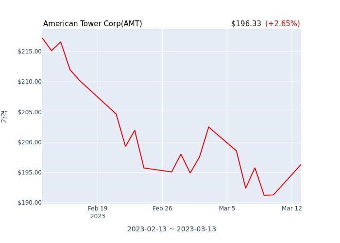 American Tower Corp(AMT) 수시 보고 