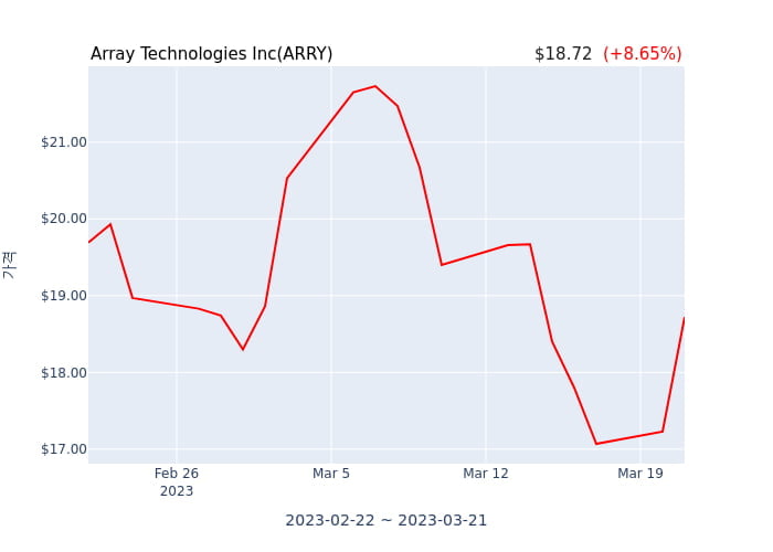 Array Technologies Inc 분기 실적 발표(잠정) EPS 시장전망치 부합, 매출 시장전망치 상회