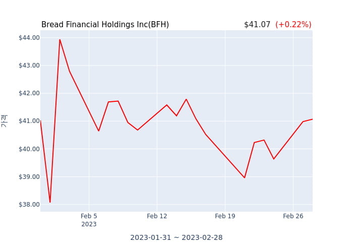 Bread Financial Holdings Inc(BFH) 수시 보고 