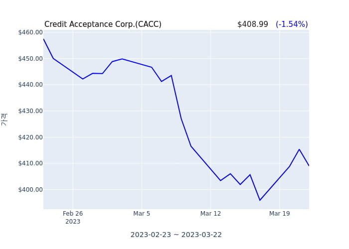 Credit Acceptance Corp.(CACC) 수시 보고 