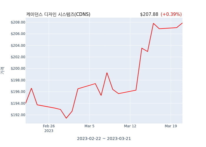 케이던스 디자인 시스템즈  사장 겸 CEO(director, officer: President and CEO) 69억5006만원어치 지분 매도