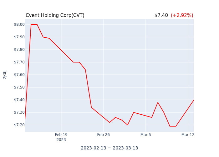 Cvent Holding Corp(CVT) 수시 보고 