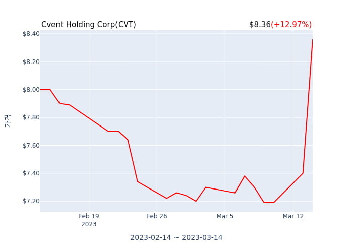 Cvent Holding Corp(CVT) 수시 보고 