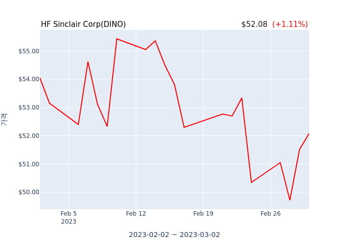 HF Sinclair Corp(DINO) 수시 보고 